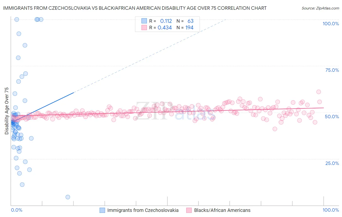 Immigrants from Czechoslovakia vs Black/African American Disability Age Over 75