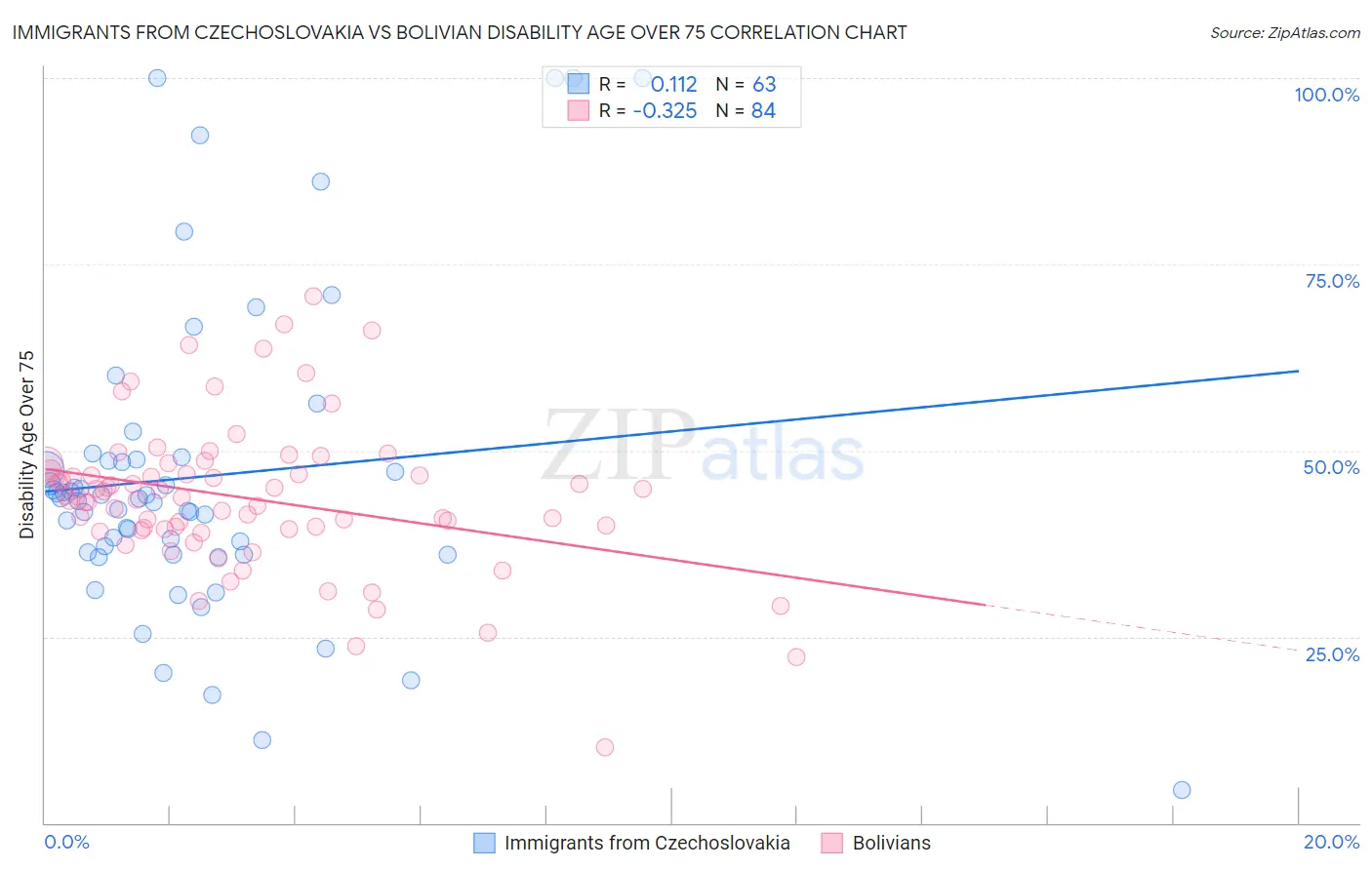 Immigrants from Czechoslovakia vs Bolivian Disability Age Over 75