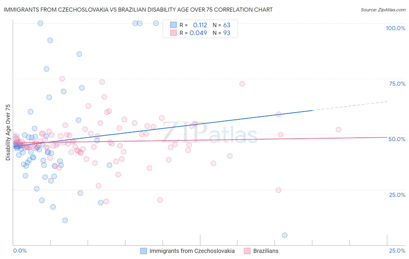 Immigrants from Czechoslovakia vs Brazilian Disability Age Over 75