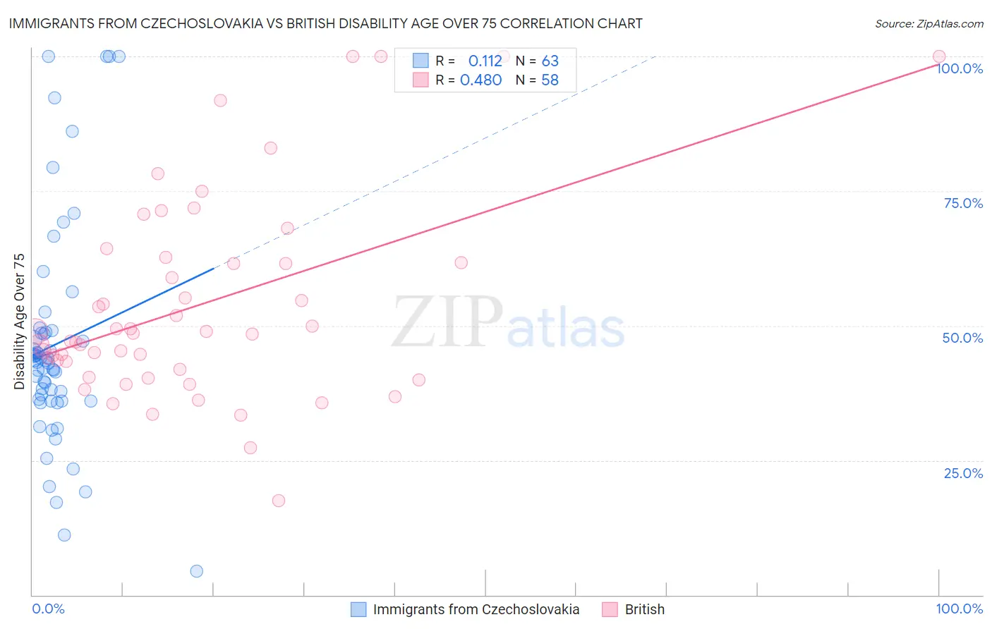Immigrants from Czechoslovakia vs British Disability Age Over 75