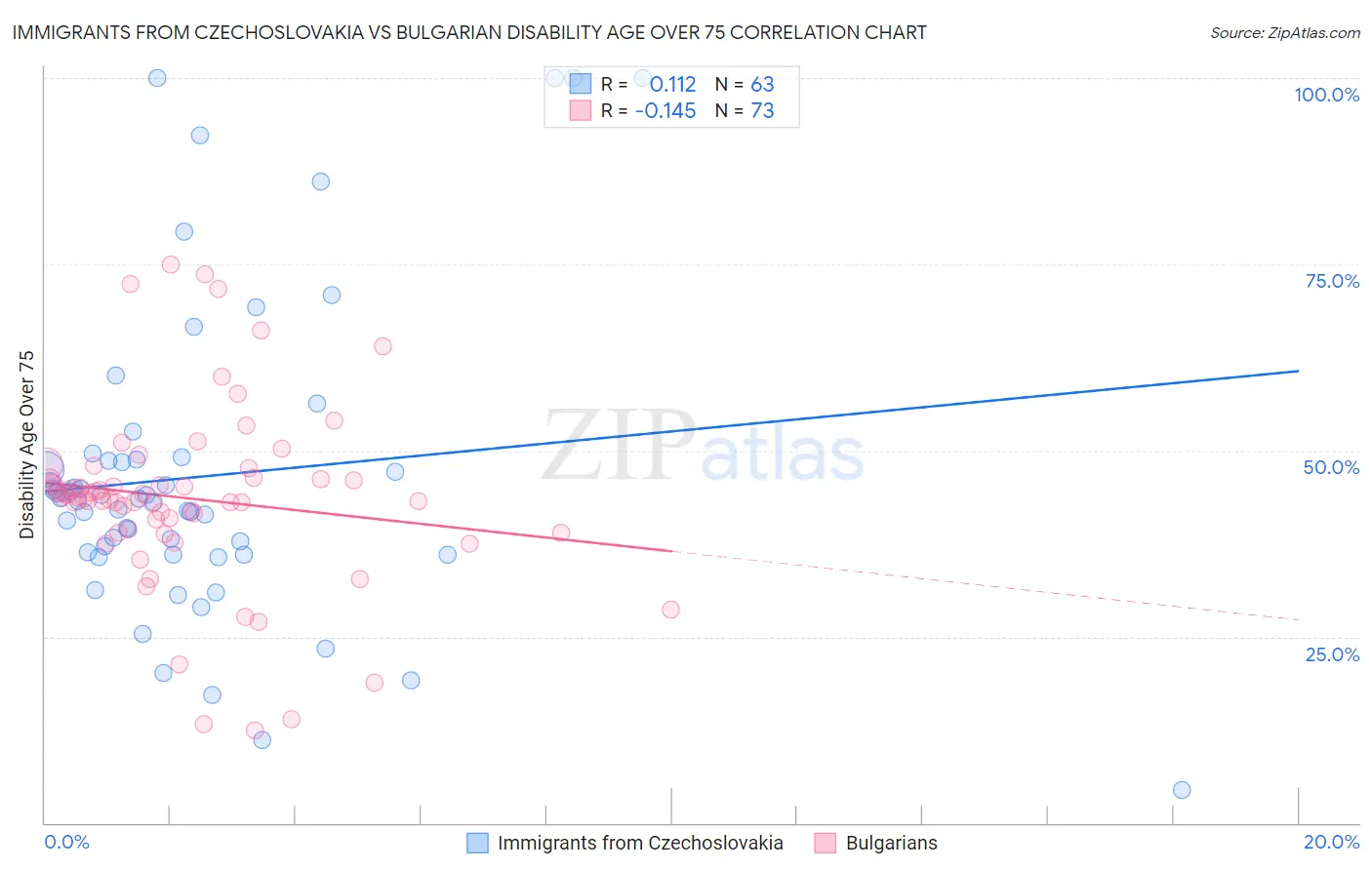 Immigrants from Czechoslovakia vs Bulgarian Disability Age Over 75