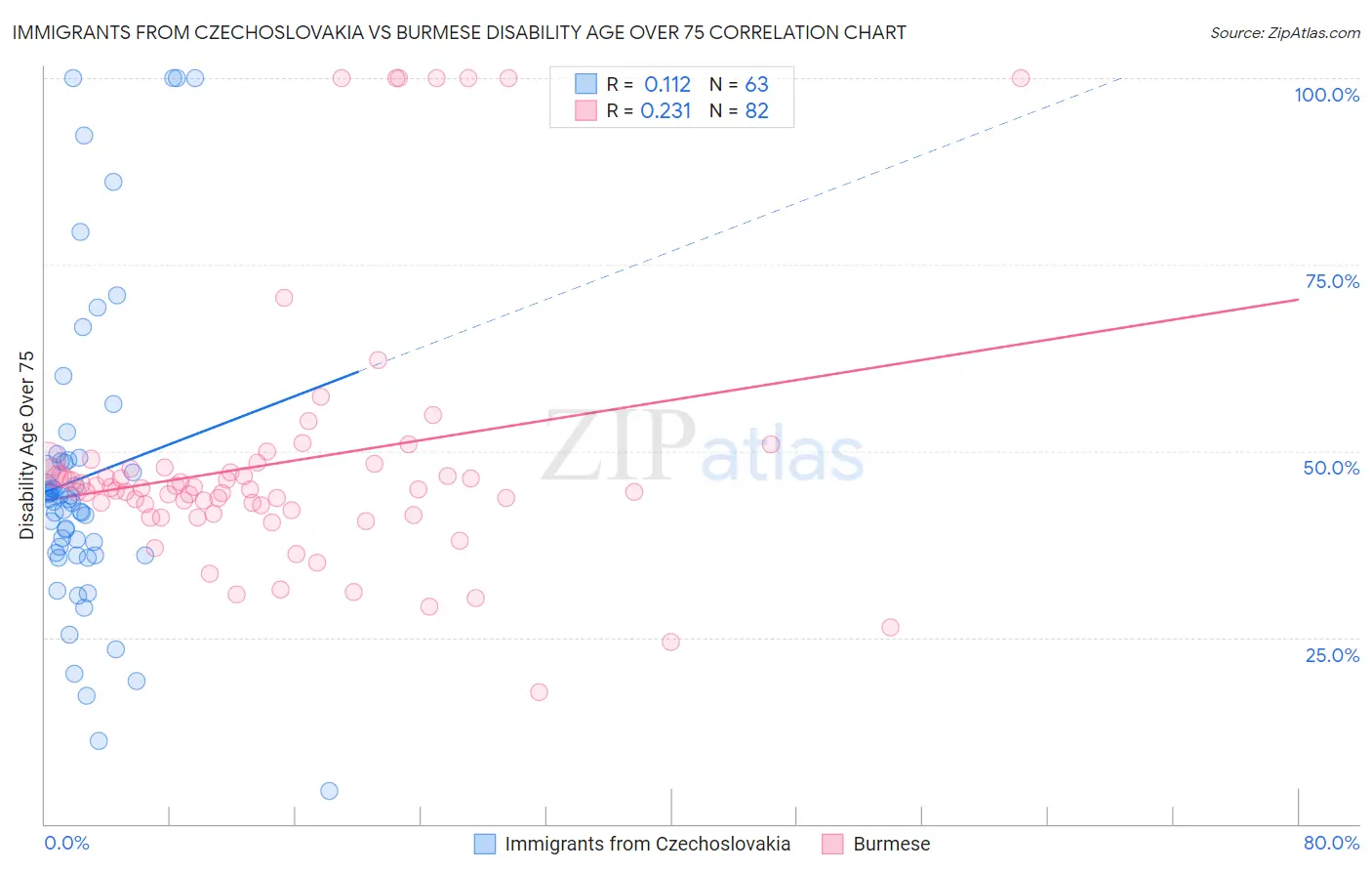Immigrants from Czechoslovakia vs Burmese Disability Age Over 75