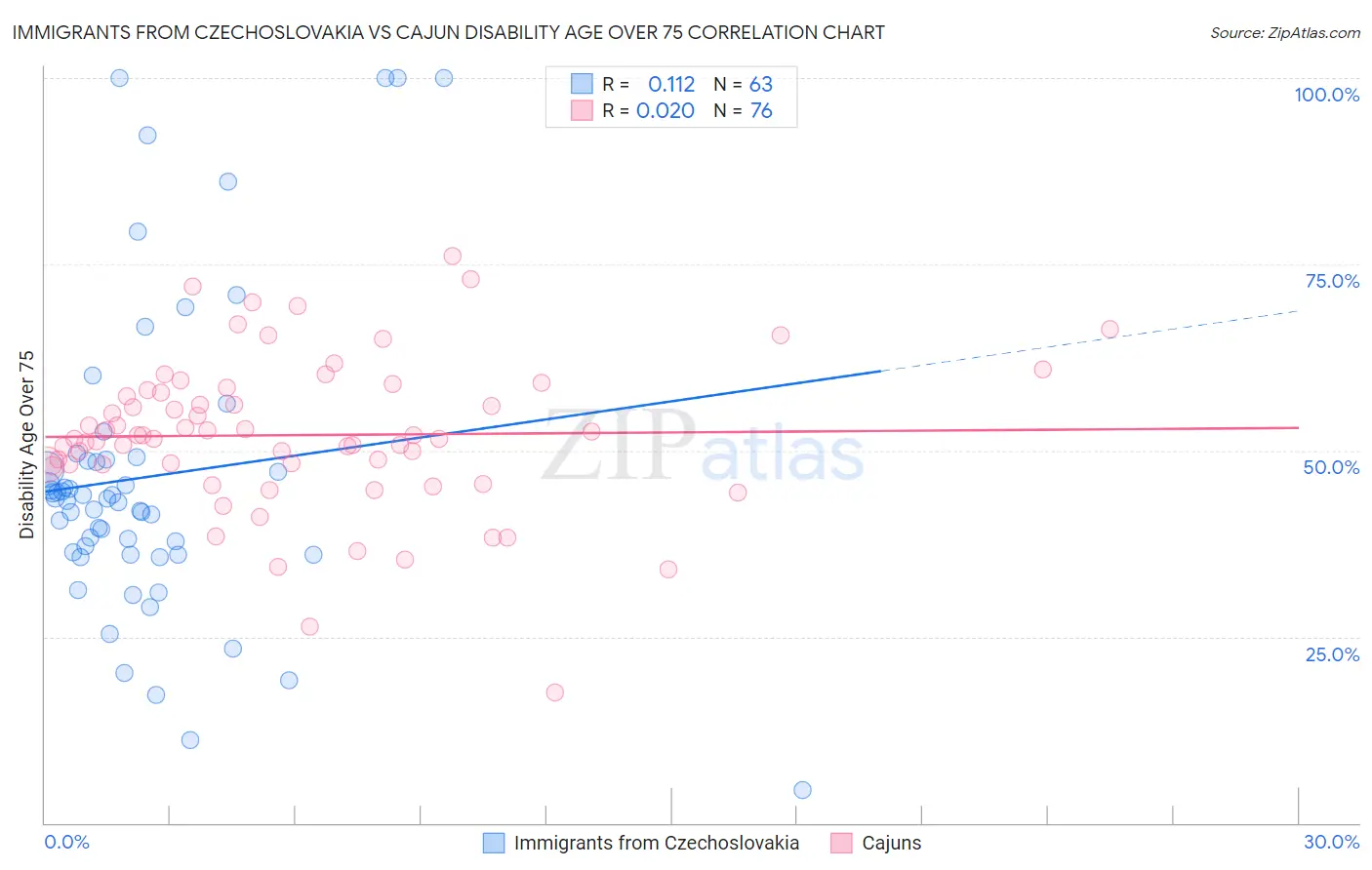Immigrants from Czechoslovakia vs Cajun Disability Age Over 75
