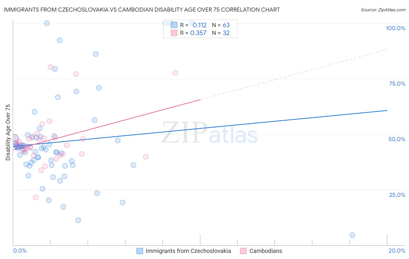 Immigrants from Czechoslovakia vs Cambodian Disability Age Over 75