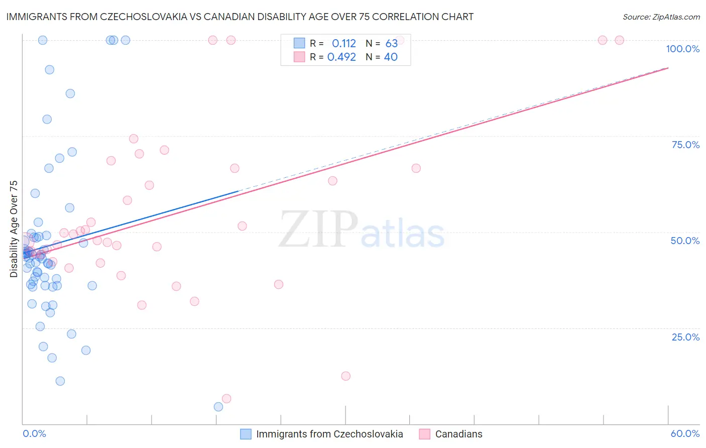 Immigrants from Czechoslovakia vs Canadian Disability Age Over 75