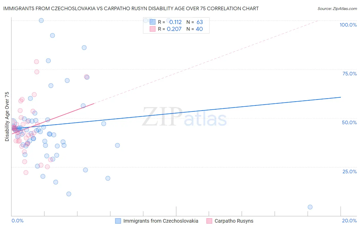 Immigrants from Czechoslovakia vs Carpatho Rusyn Disability Age Over 75