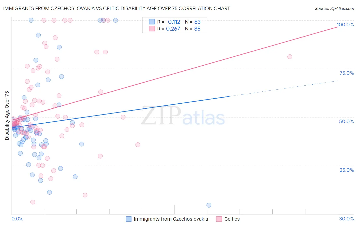 Immigrants from Czechoslovakia vs Celtic Disability Age Over 75