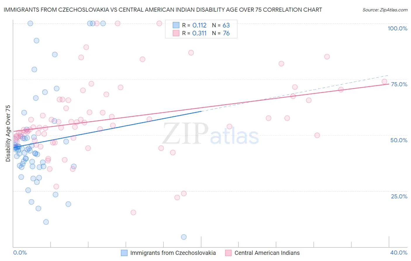 Immigrants from Czechoslovakia vs Central American Indian Disability Age Over 75