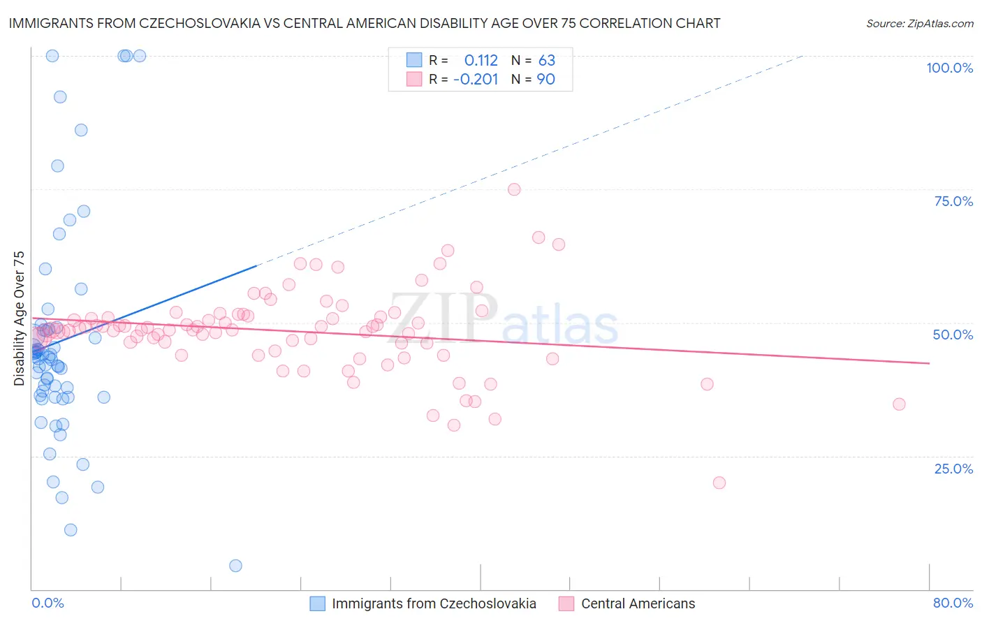 Immigrants from Czechoslovakia vs Central American Disability Age Over 75