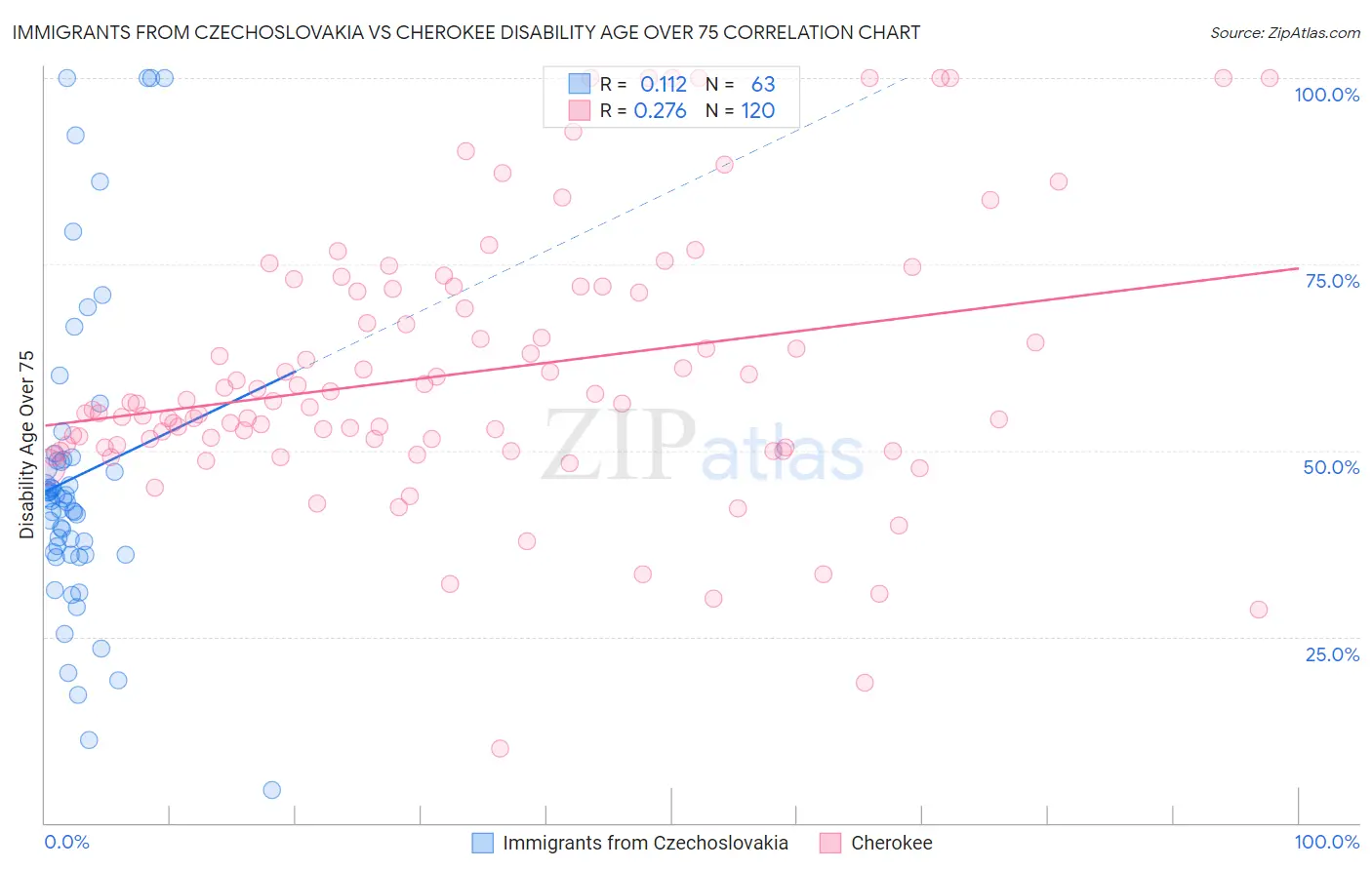Immigrants from Czechoslovakia vs Cherokee Disability Age Over 75