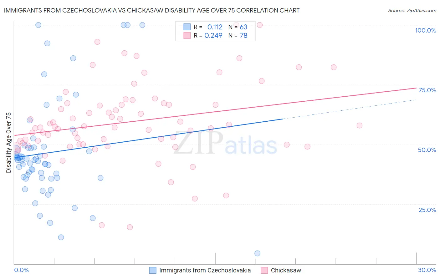 Immigrants from Czechoslovakia vs Chickasaw Disability Age Over 75
