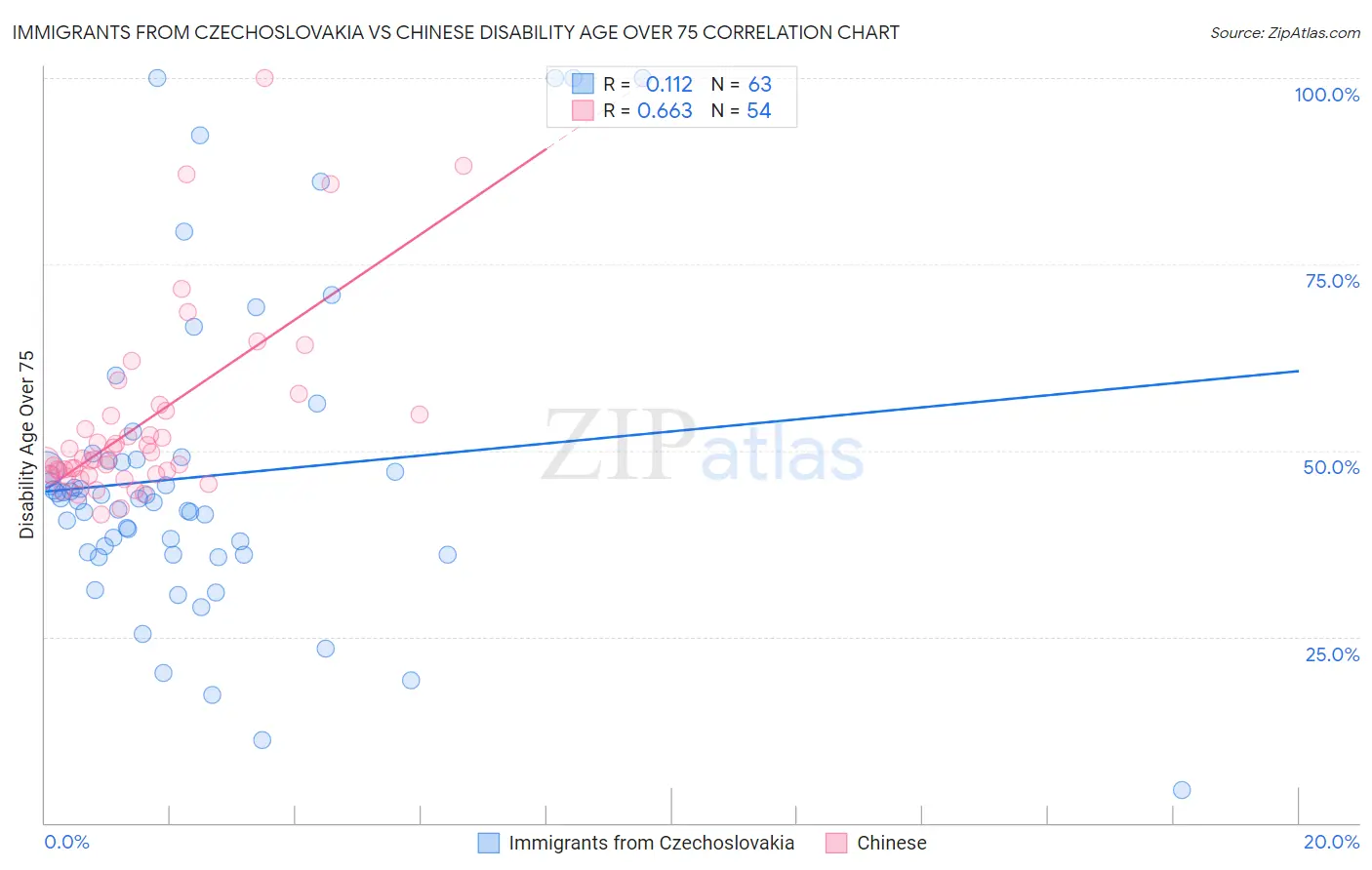 Immigrants from Czechoslovakia vs Chinese Disability Age Over 75