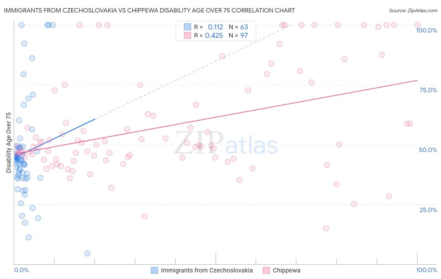 Immigrants from Czechoslovakia vs Chippewa Disability Age Over 75