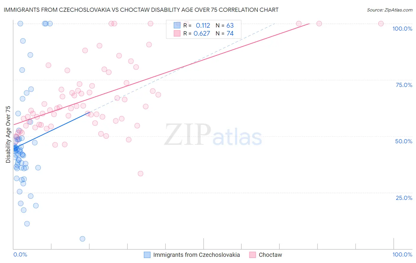 Immigrants from Czechoslovakia vs Choctaw Disability Age Over 75