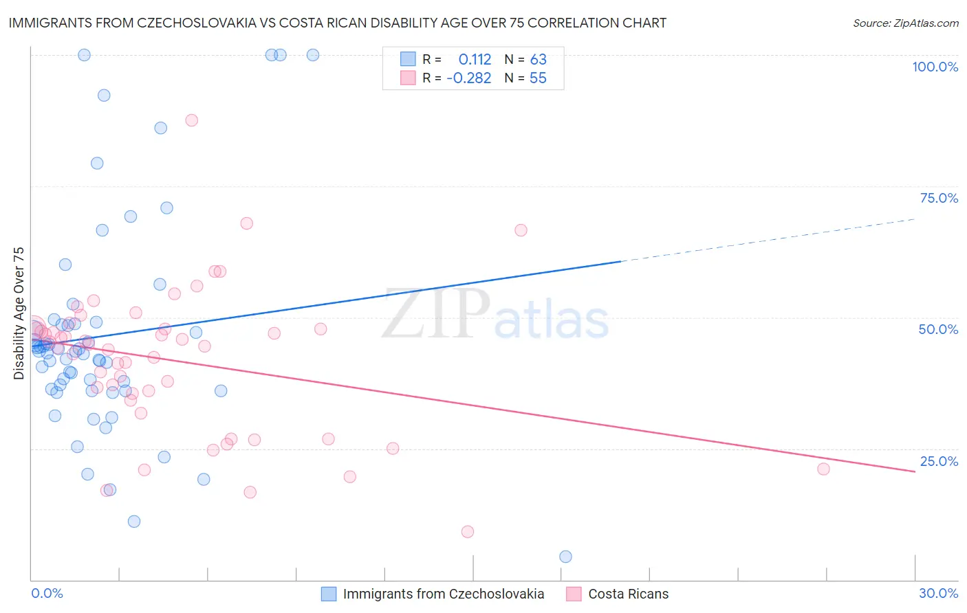 Immigrants from Czechoslovakia vs Costa Rican Disability Age Over 75