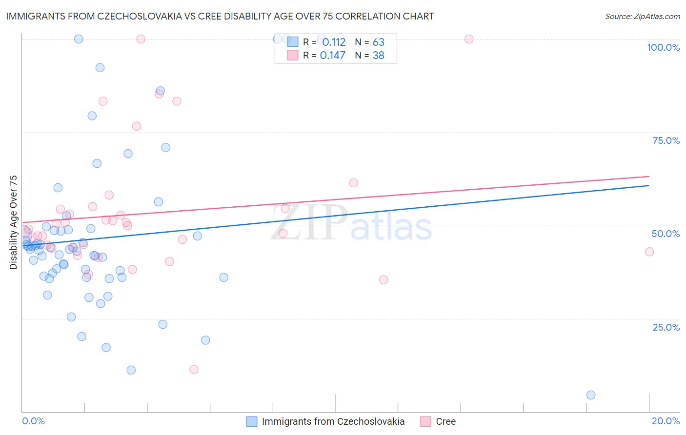 Immigrants from Czechoslovakia vs Cree Disability Age Over 75