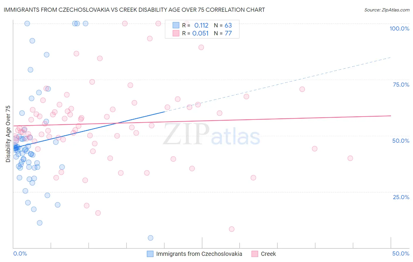 Immigrants from Czechoslovakia vs Creek Disability Age Over 75