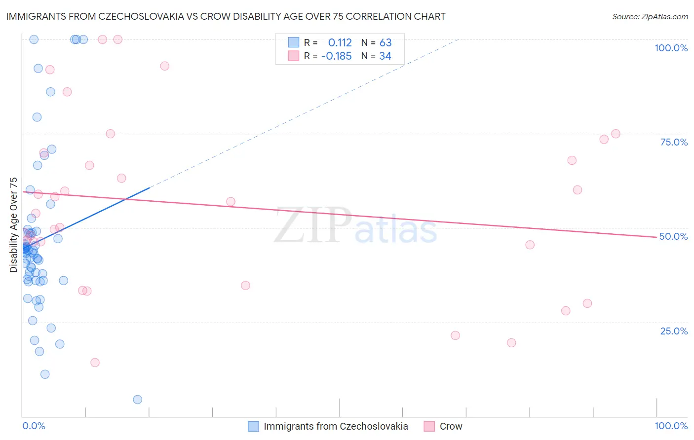 Immigrants from Czechoslovakia vs Crow Disability Age Over 75