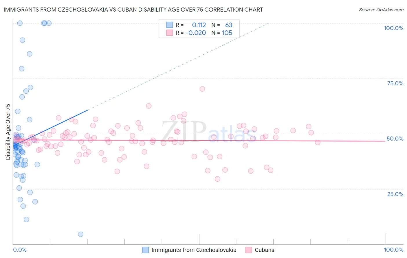 Immigrants from Czechoslovakia vs Cuban Disability Age Over 75