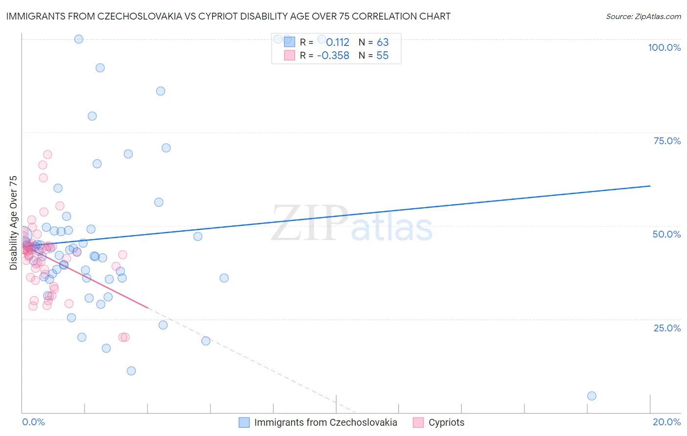 Immigrants from Czechoslovakia vs Cypriot Disability Age Over 75