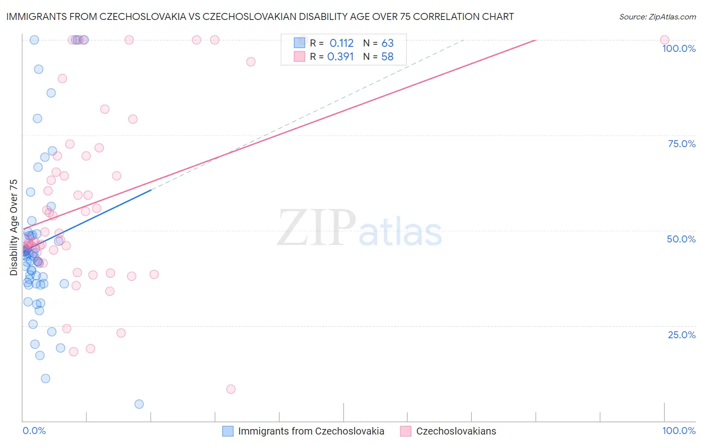 Immigrants from Czechoslovakia vs Czechoslovakian Disability Age Over 75
