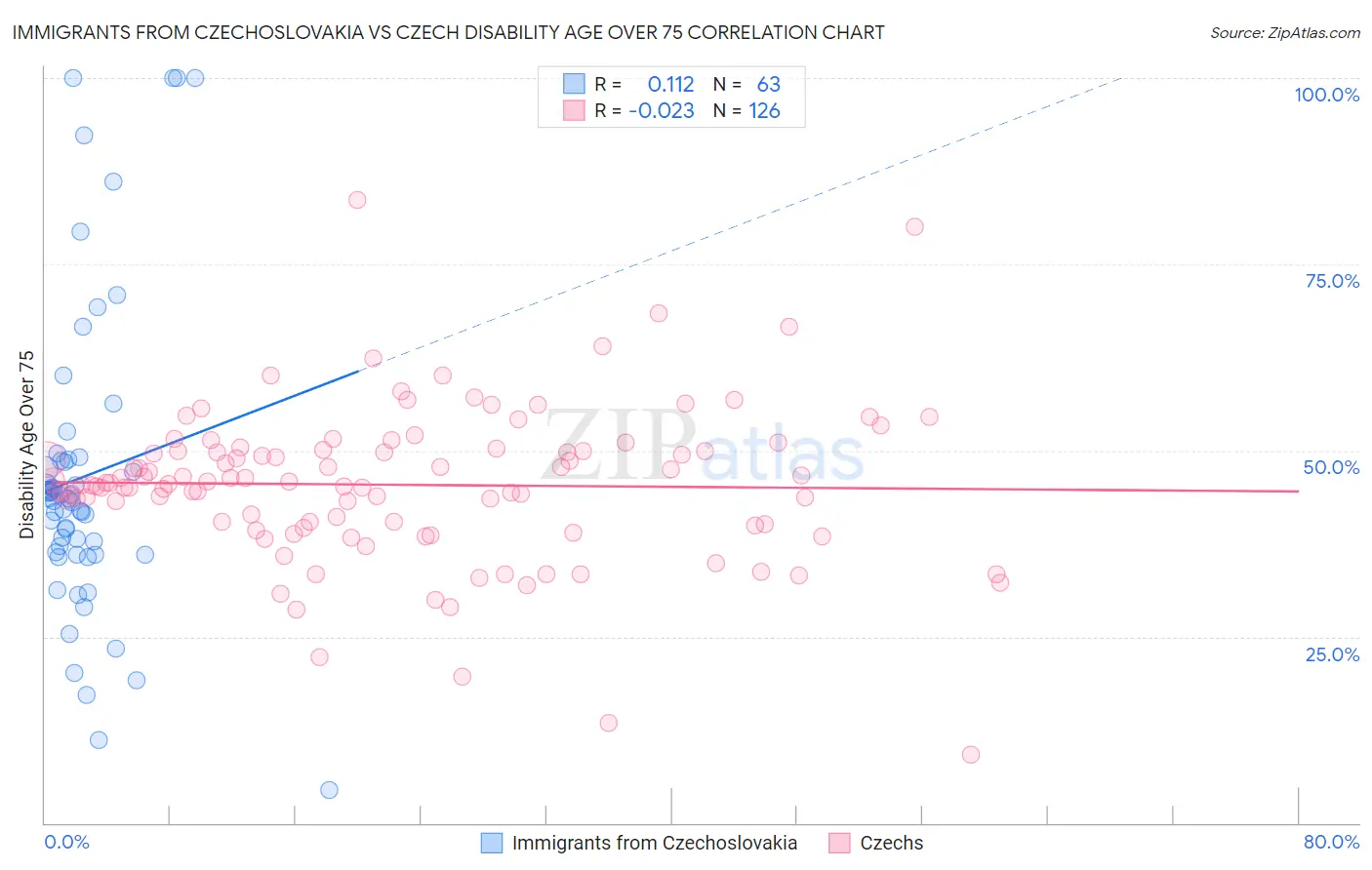 Immigrants from Czechoslovakia vs Czech Disability Age Over 75
