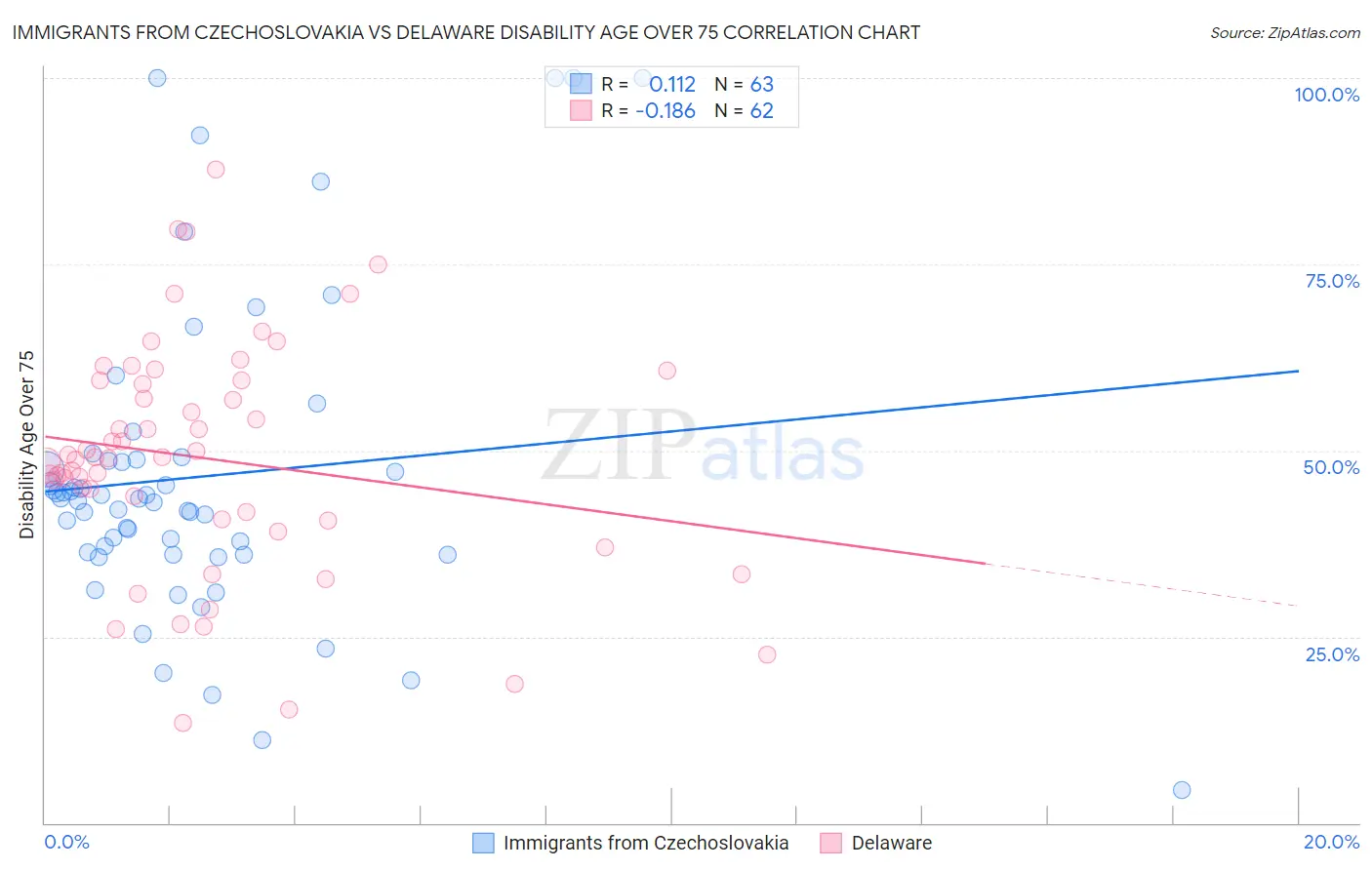 Immigrants from Czechoslovakia vs Delaware Disability Age Over 75