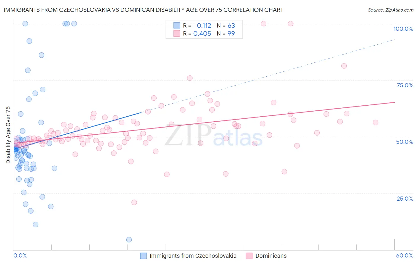 Immigrants from Czechoslovakia vs Dominican Disability Age Over 75