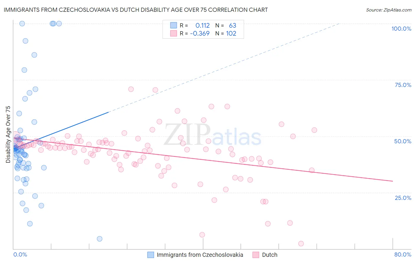 Immigrants from Czechoslovakia vs Dutch Disability Age Over 75