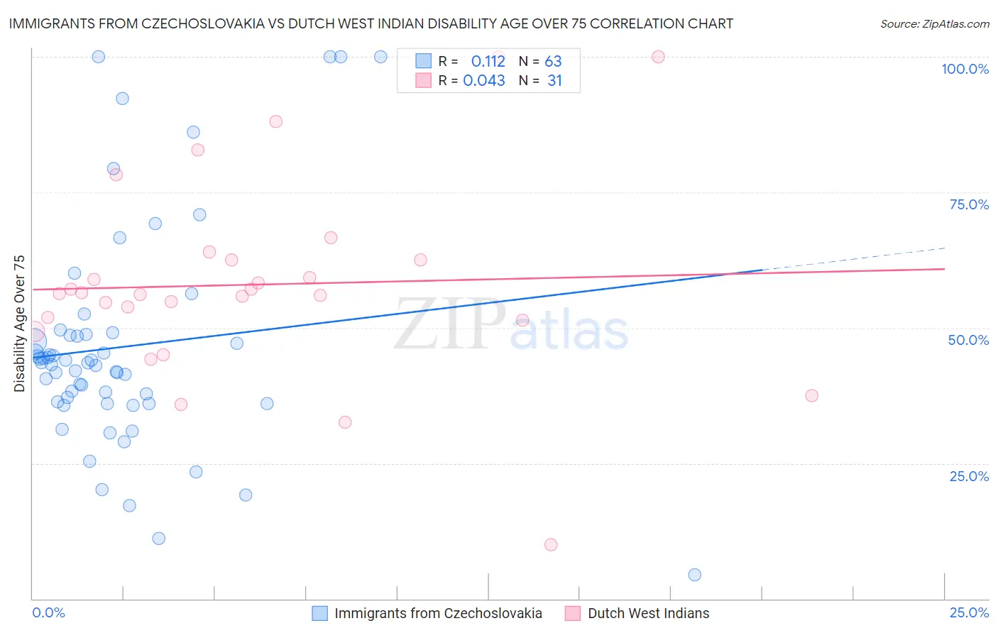 Immigrants from Czechoslovakia vs Dutch West Indian Disability Age Over 75