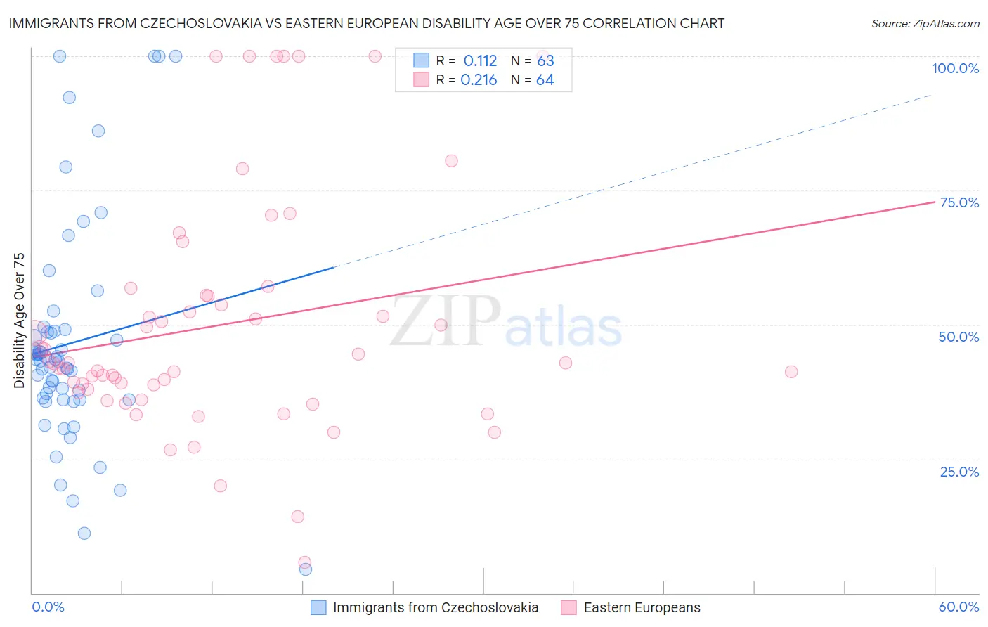 Immigrants from Czechoslovakia vs Eastern European Disability Age Over 75
