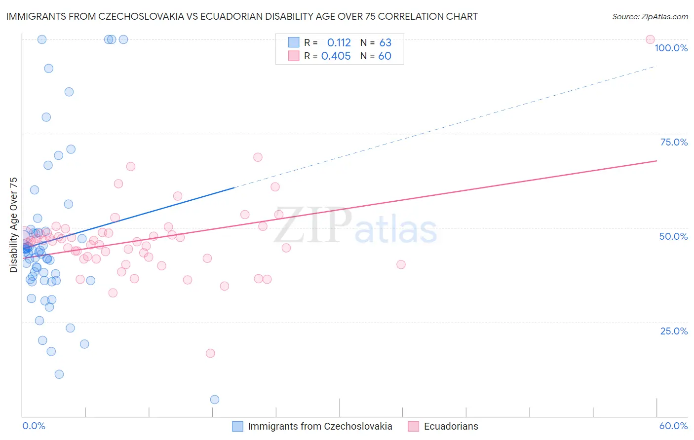 Immigrants from Czechoslovakia vs Ecuadorian Disability Age Over 75