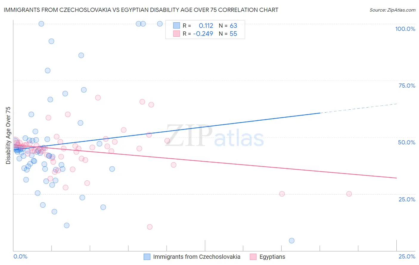 Immigrants from Czechoslovakia vs Egyptian Disability Age Over 75