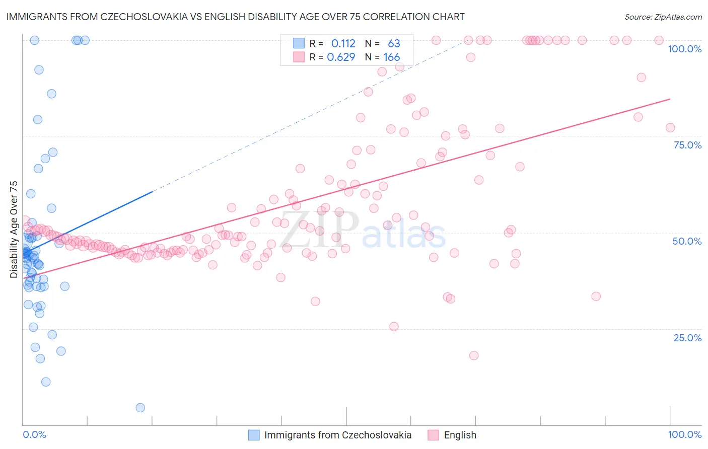 Immigrants from Czechoslovakia vs English Disability Age Over 75