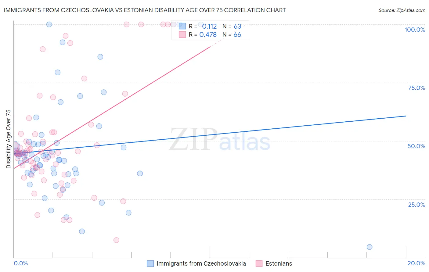 Immigrants from Czechoslovakia vs Estonian Disability Age Over 75