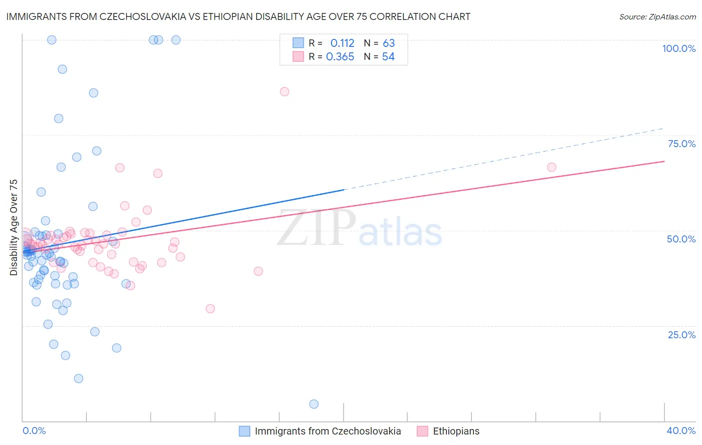 Immigrants from Czechoslovakia vs Ethiopian Disability Age Over 75