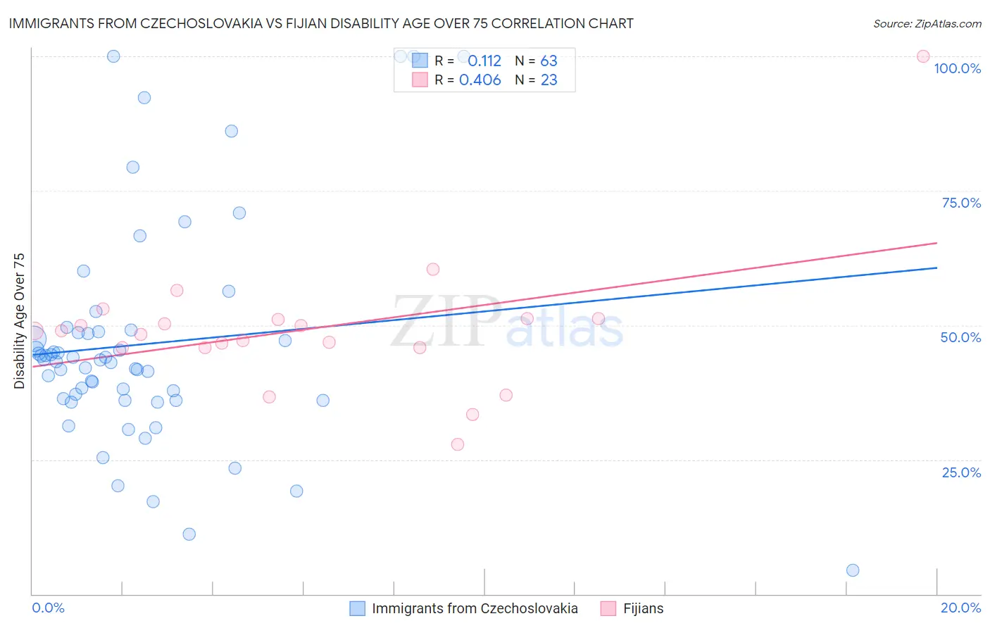 Immigrants from Czechoslovakia vs Fijian Disability Age Over 75