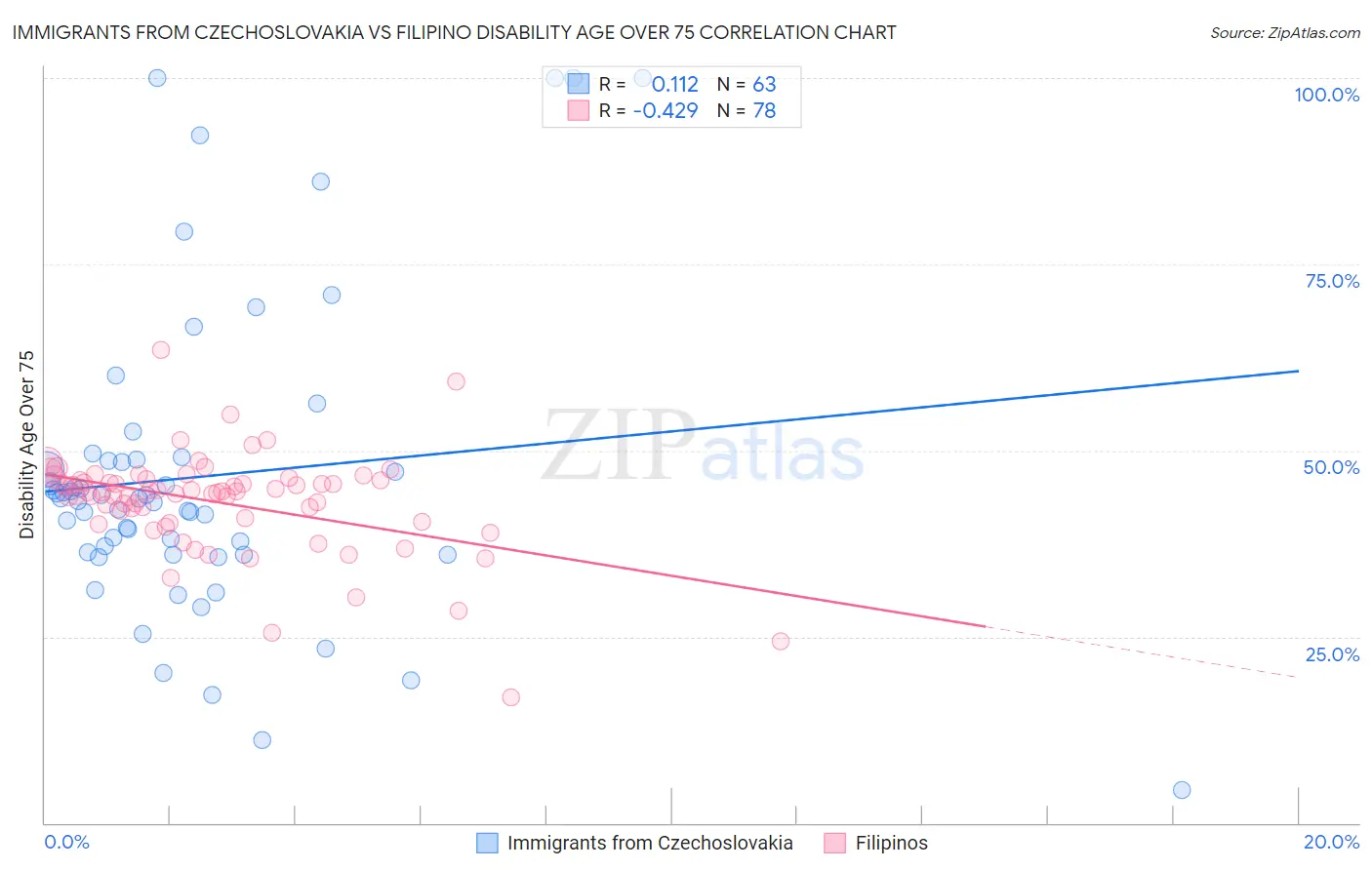 Immigrants from Czechoslovakia vs Filipino Disability Age Over 75