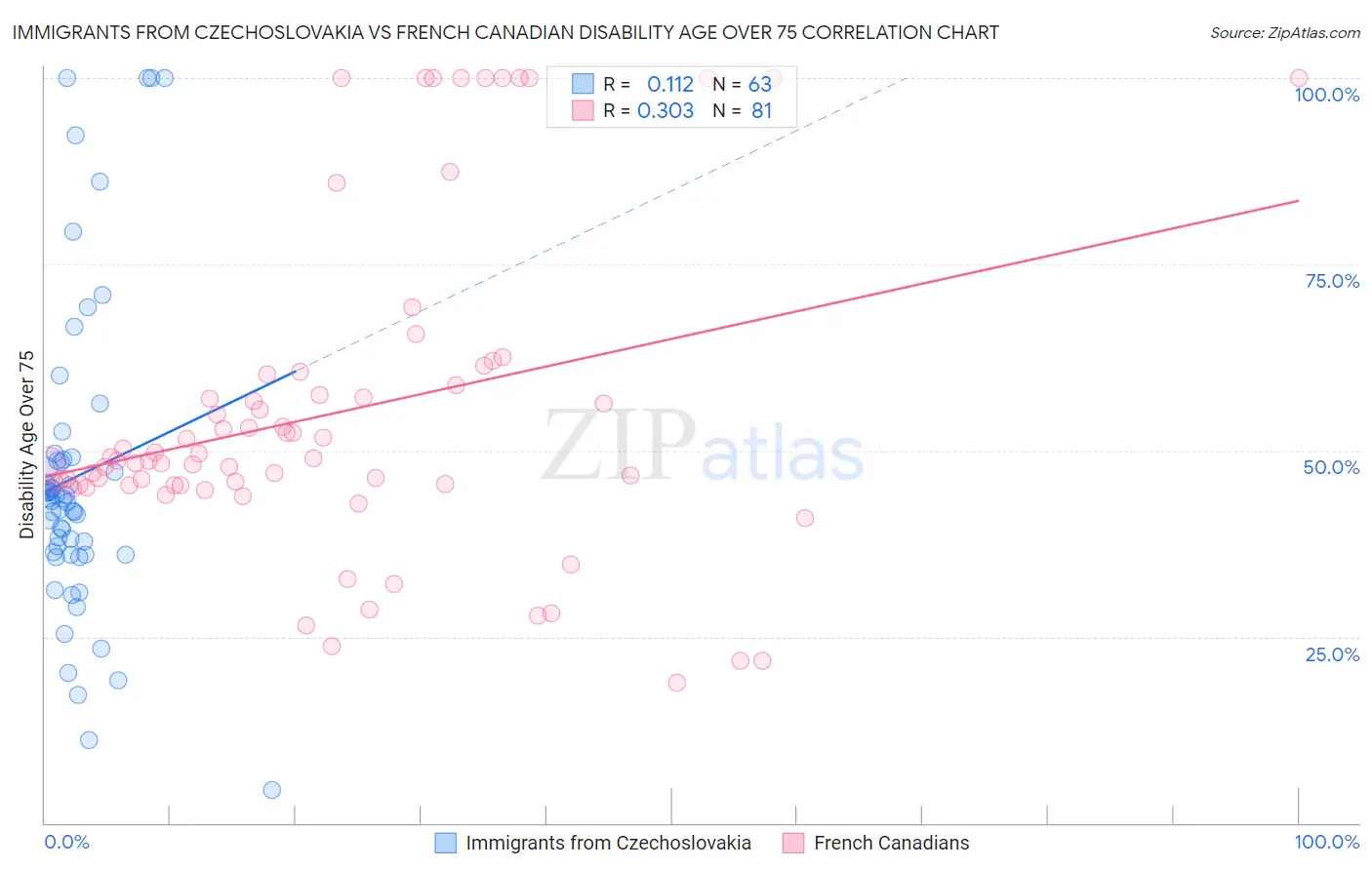 Immigrants from Czechoslovakia vs French Canadian Disability Age Over 75