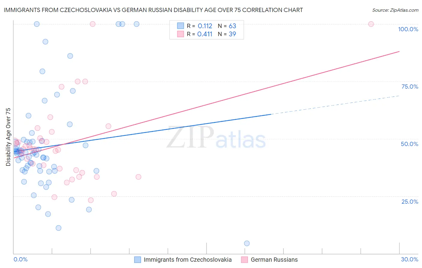 Immigrants from Czechoslovakia vs German Russian Disability Age Over 75