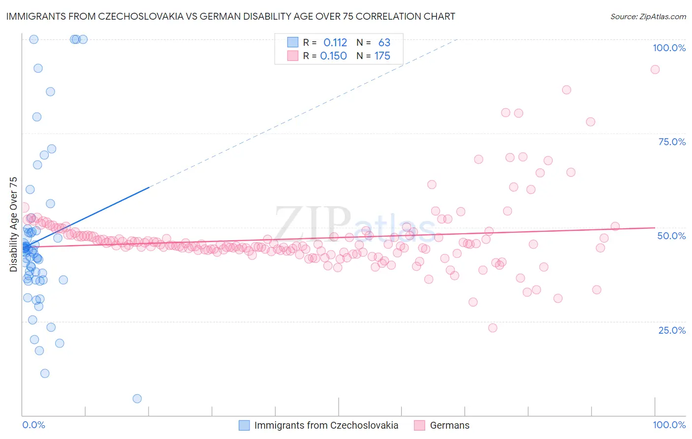 Immigrants from Czechoslovakia vs German Disability Age Over 75