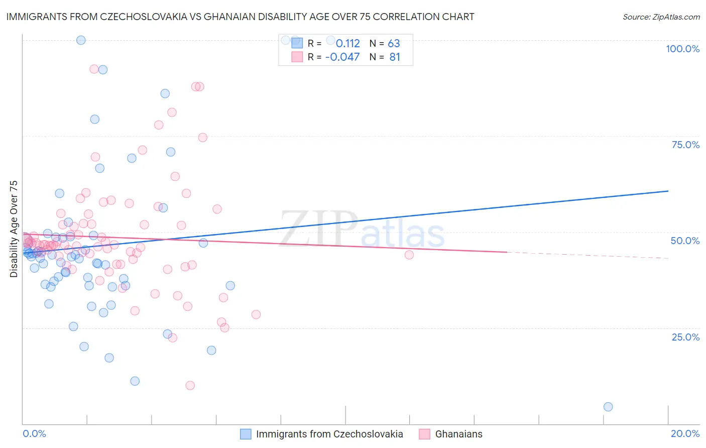 Immigrants from Czechoslovakia vs Ghanaian Disability Age Over 75