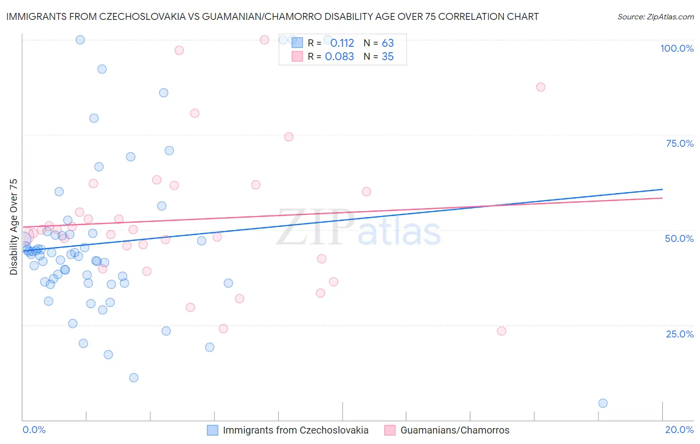 Immigrants from Czechoslovakia vs Guamanian/Chamorro Disability Age Over 75