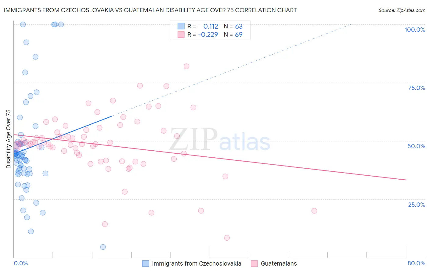 Immigrants from Czechoslovakia vs Guatemalan Disability Age Over 75