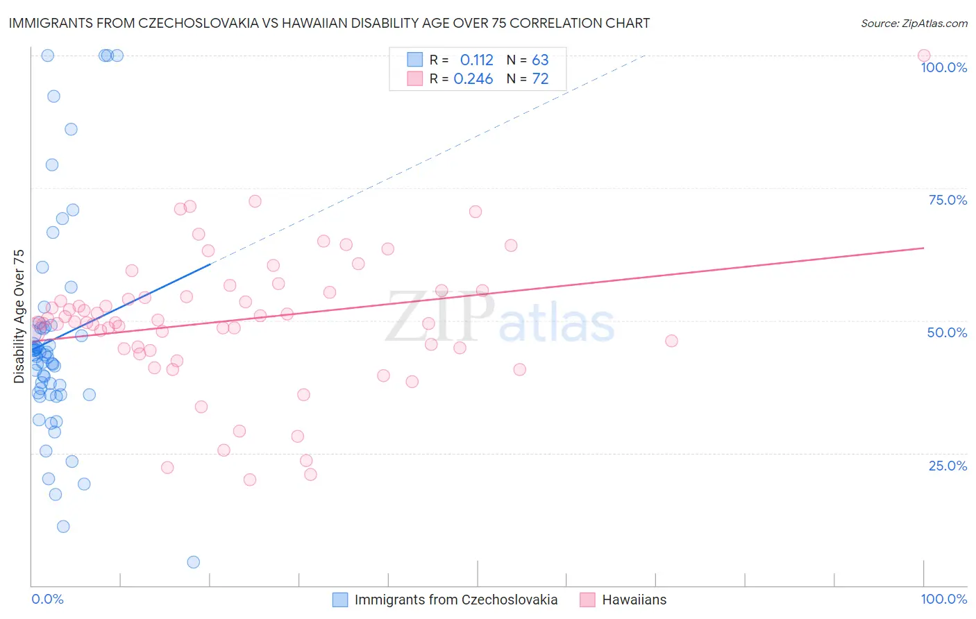 Immigrants from Czechoslovakia vs Hawaiian Disability Age Over 75