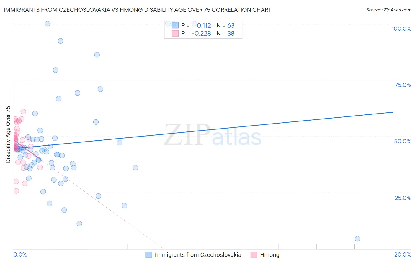 Immigrants from Czechoslovakia vs Hmong Disability Age Over 75