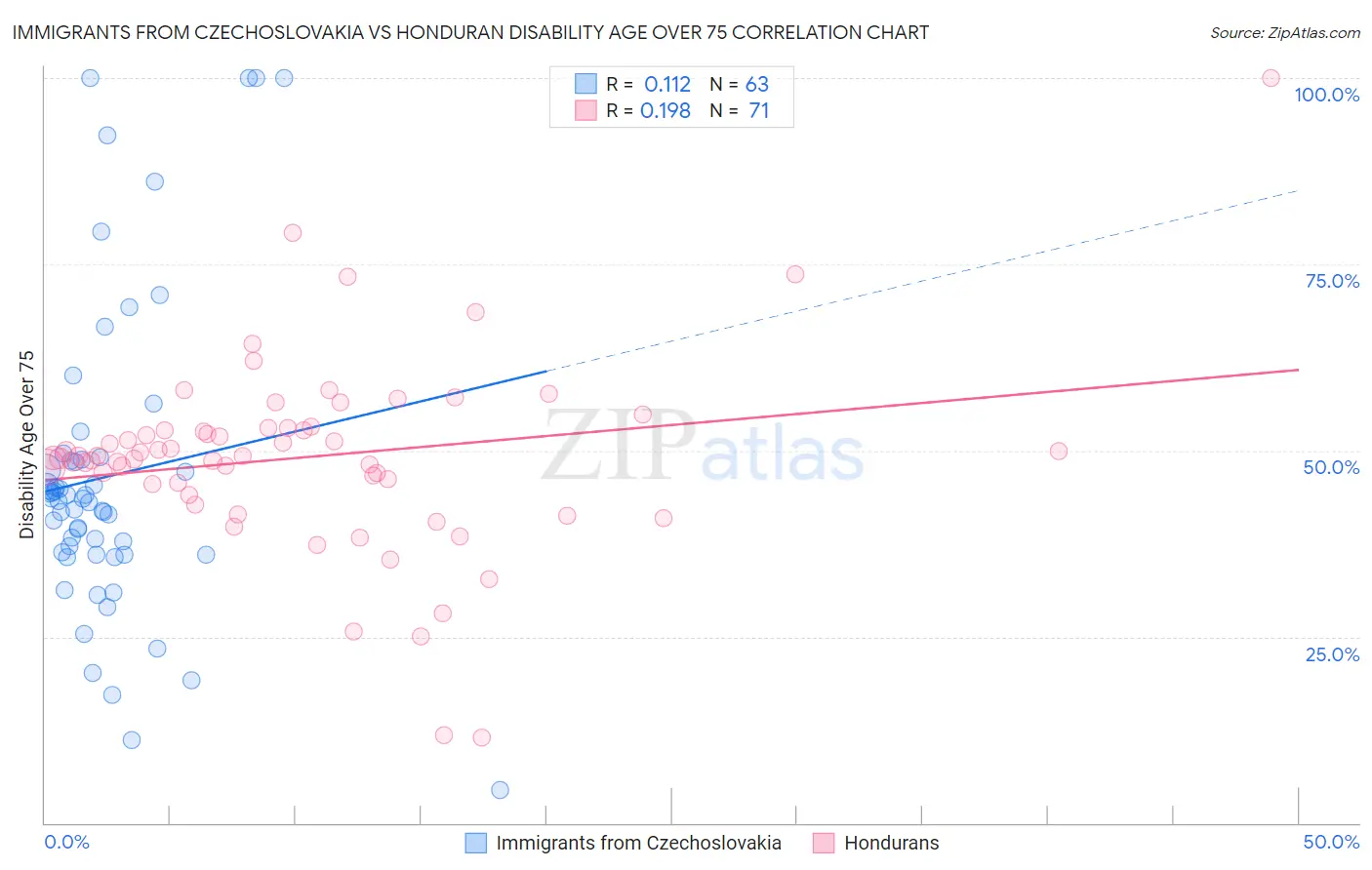 Immigrants from Czechoslovakia vs Honduran Disability Age Over 75