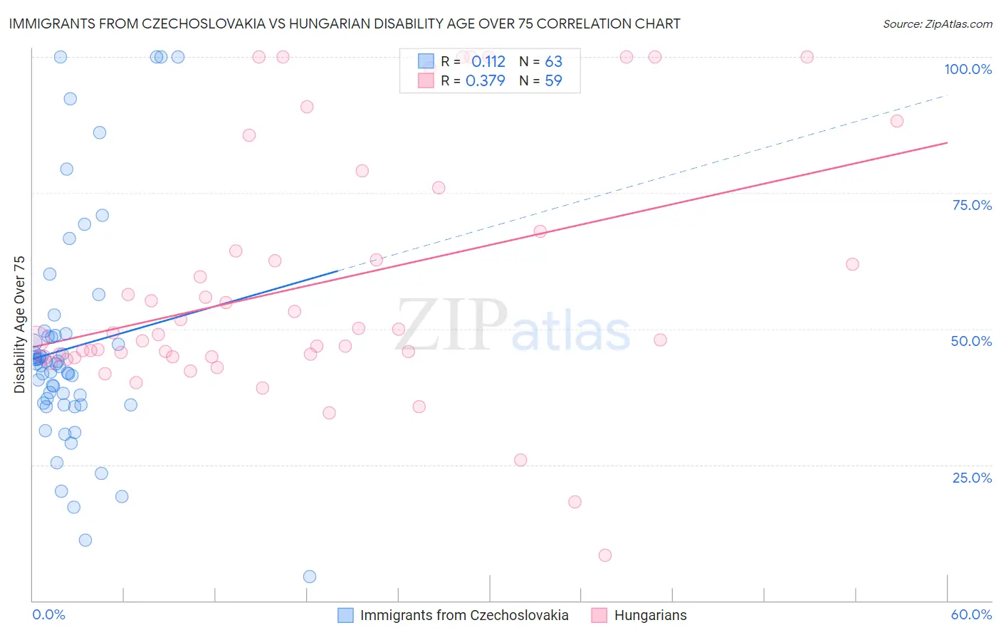 Immigrants from Czechoslovakia vs Hungarian Disability Age Over 75