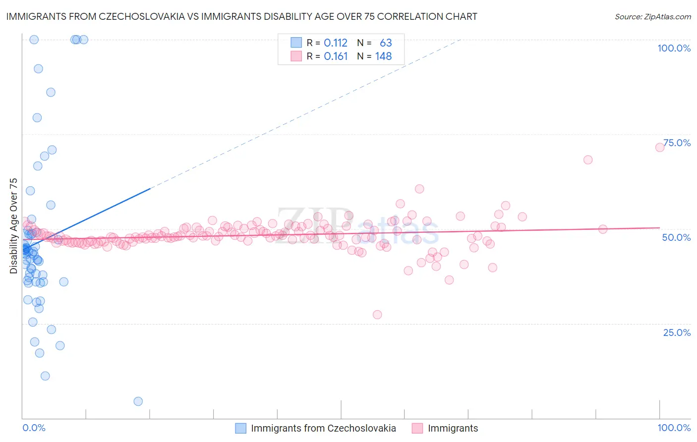 Immigrants from Czechoslovakia vs Immigrants Disability Age Over 75