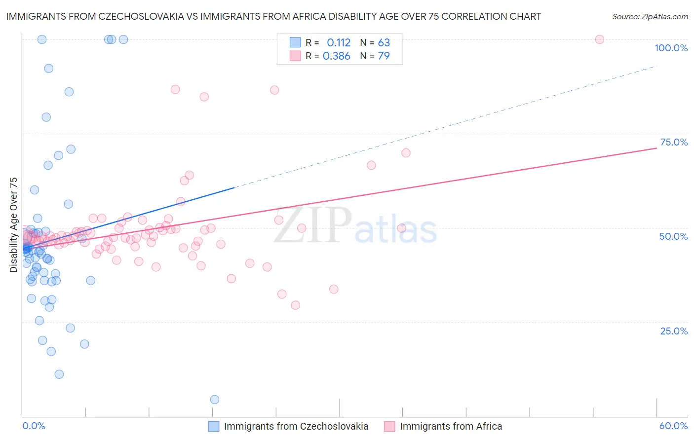 Immigrants from Czechoslovakia vs Immigrants from Africa Disability Age Over 75